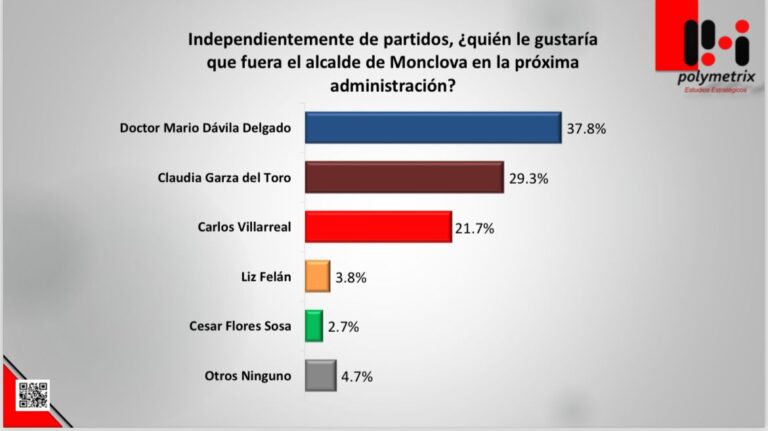 El candidato del PAN a la presidencia municipal de Monclova, Mario Dávila reafirma su posición en las preferencias electorales.