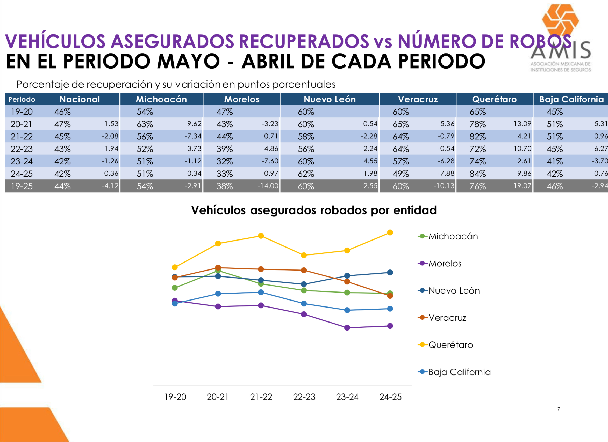 En el tema de la recuperación cayó casi un 25 por ciento, según datos de la Oficina Coordinadora de Riesgos Asegurados (OCRA).